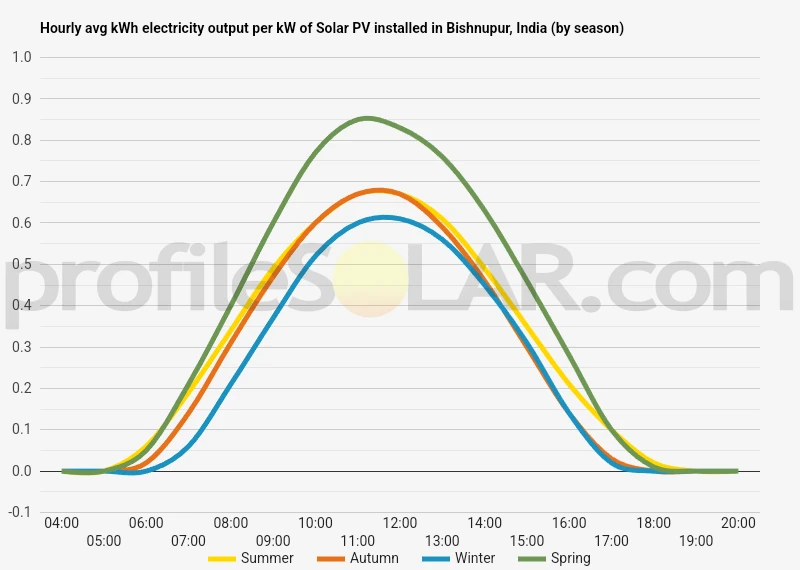 Graph of hourly avg kWh electricity output per kW of Solar PV installed in Bishnupur, India (by season)