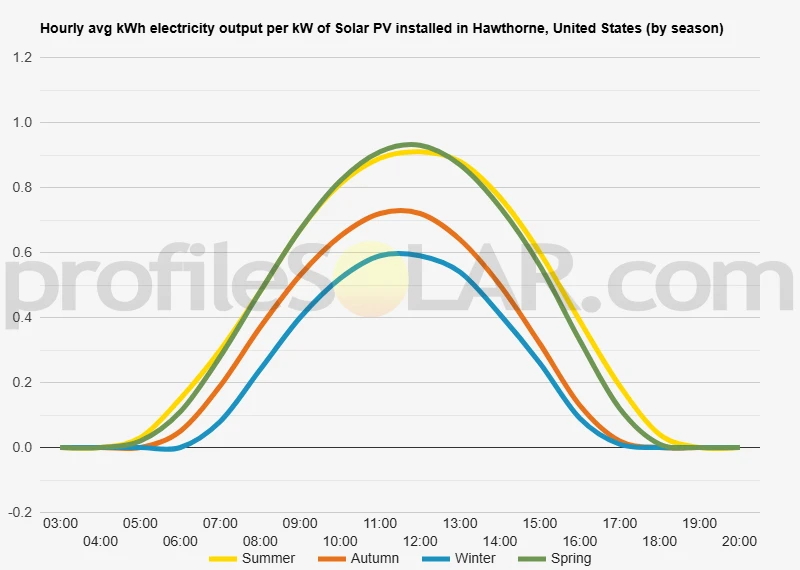 Graph of hourly avg kWh electricity output per kW of Solar PV installed in Hawthorne, United States (by season)