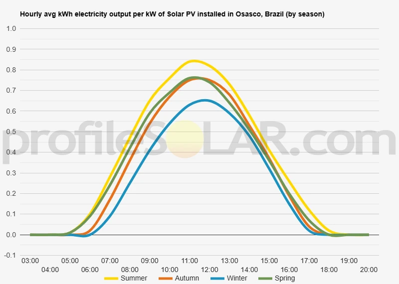 Graph of hourly avg kWh electricity output per kW of Solar PV installed in Osasco, Brazil (by season)