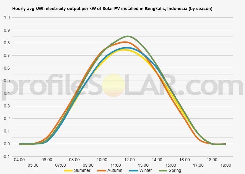 Graph of hourly avg kWh electricity output per kW of Solar PV installed in Bengkalis, Indonesia (by season)