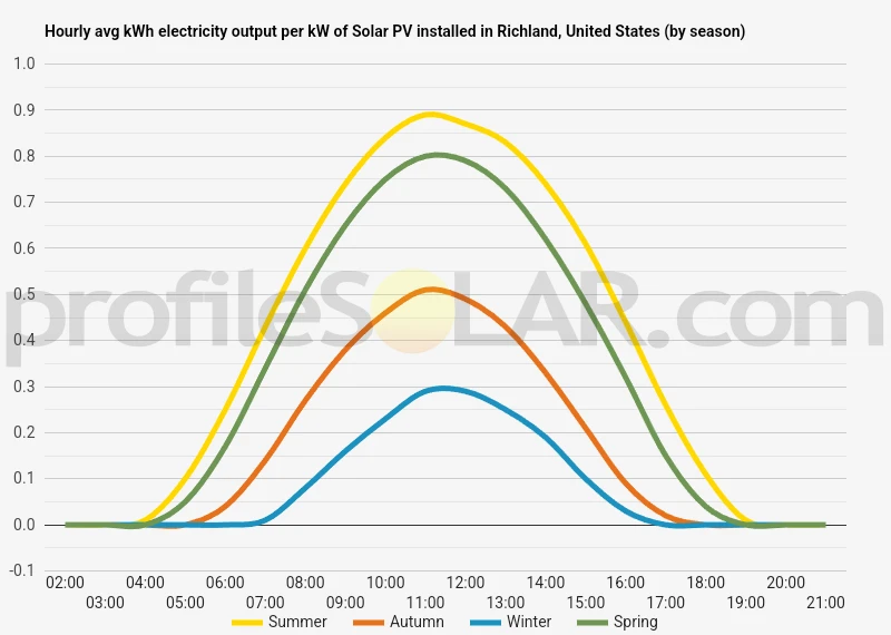 Graph of hourly avg kWh electricity output per kW of Solar PV installed in Richland, United States (by season)