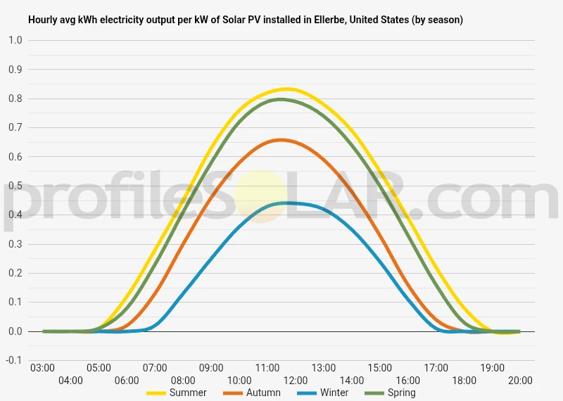 Graph of hourly avg kWh electricity output per kW of Solar PV installed in Ellerbe, United States (by season)