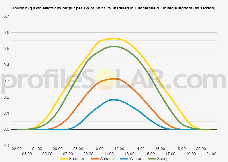 Graph of hourly avg kWh electricity output per kW of Solar PV installed in Huddersfield, United Kingdom (by season)