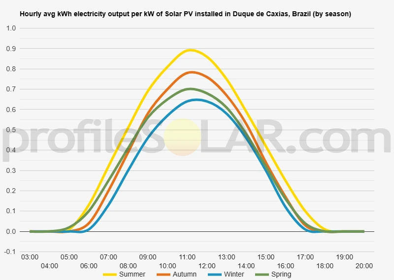 Graph of hourly avg kWh electricity output per kW of Solar PV installed in Duque De Caxias, Brazil (by season)