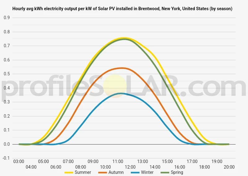 Graph of hourly avg kWh electricity output per kW of Solar PV installed in Brentwood, New York, United States (by season)