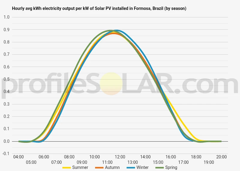 Graph of hourly avg kWh electricity output per kW of Solar PV installed in Formosa, Brazil (by season)