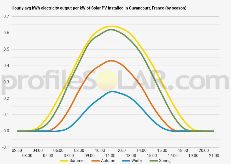 Graph of hourly avg kWh electricity output per kW of Solar PV installed in Guyancourt, France (by season)