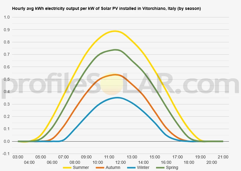 Graph of hourly avg kWh electricity output per kW of Solar PV installed in Vitorchiano, Italy (by season)