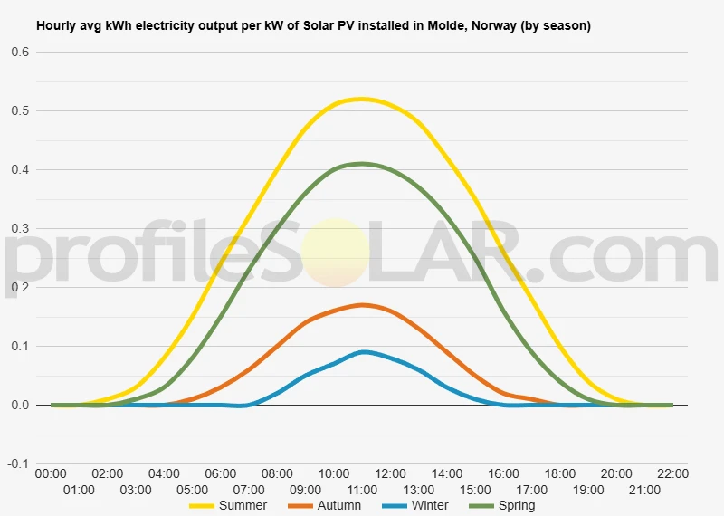 Graph of hourly avg kWh electricity output per kW of Solar PV installed in Molde, Norway (by season)