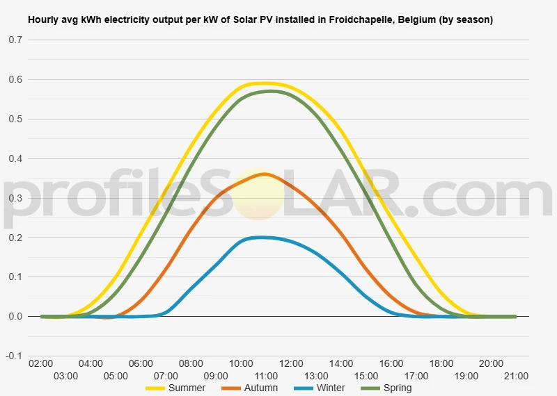 Graph of hourly avg kWh electricity output per kW of Solar PV installed in Froidchapelle, Belgium (by season)