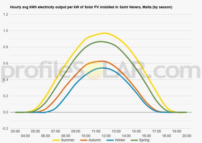 Graph of hourly avg kWh electricity output per kW of Solar PV installed in Saint Venera, Malta (by season)