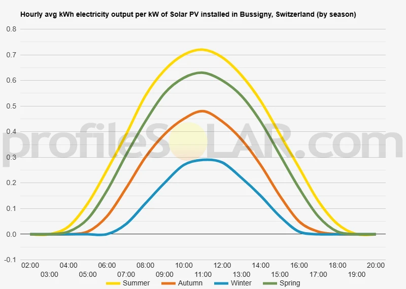 Graph of hourly avg kWh electricity output per kW of Solar PV installed in Bussigny, Switzerland (by season)