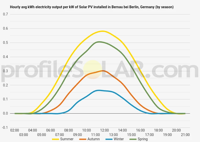Graph of hourly avg kWh electricity output per kW of Solar PV installed in Bernau Bei Berlin, Germany (by season)