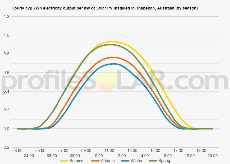 Graph of hourly avg kWh electricity output per kW of Solar PV installed in Thabeban, Australia (by season)