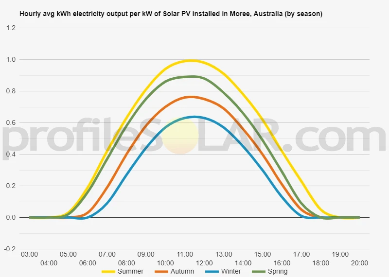 Graph of hourly avg kWh electricity output per kW of Solar PV installed in Moree, Australia (by season)