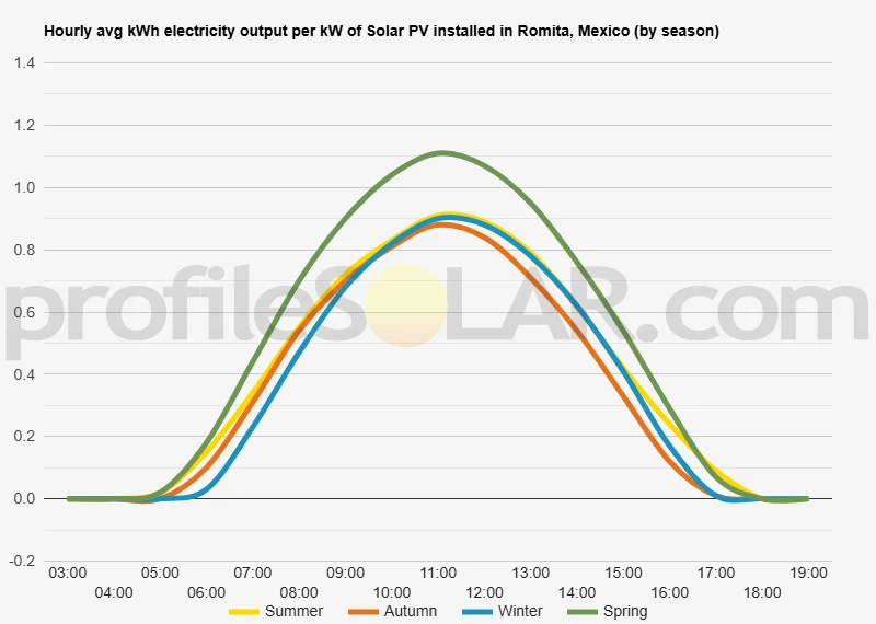 Graph of hourly avg kWh electricity output per kW of Solar PV installed in Romita, Mexico (by season)