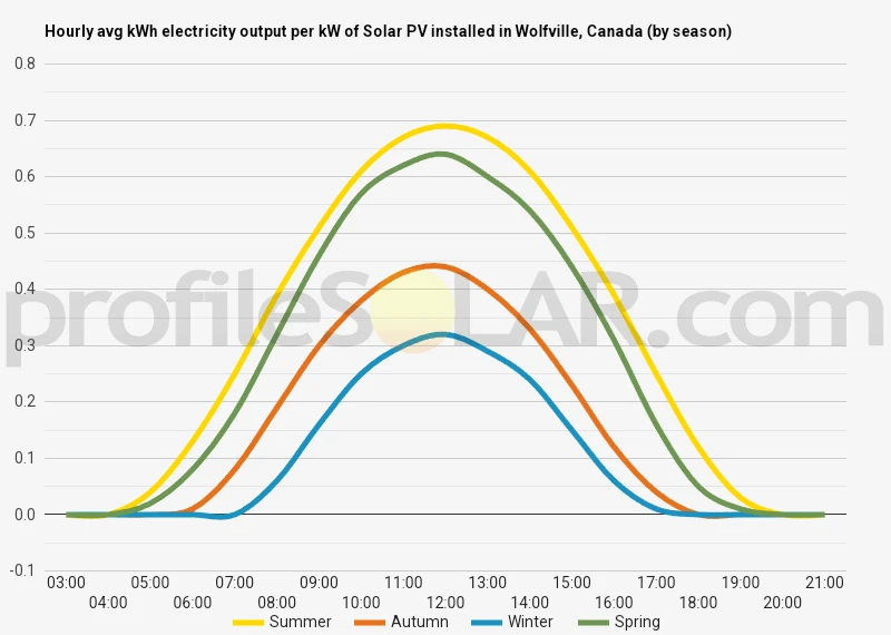 Graph of hourly avg kWh electricity output per kW of Solar PV installed in Wolfville, Canada (by season)