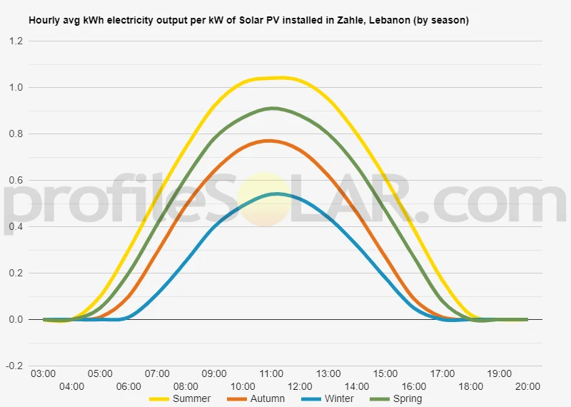 Graph of hourly avg kWh electricity output per kW of Solar PV installed in Zahle, Lebanon (by season)