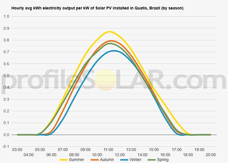 Graph of hourly avg kWh electricity output per kW of Solar PV installed in Quatis, Brazil (by season)