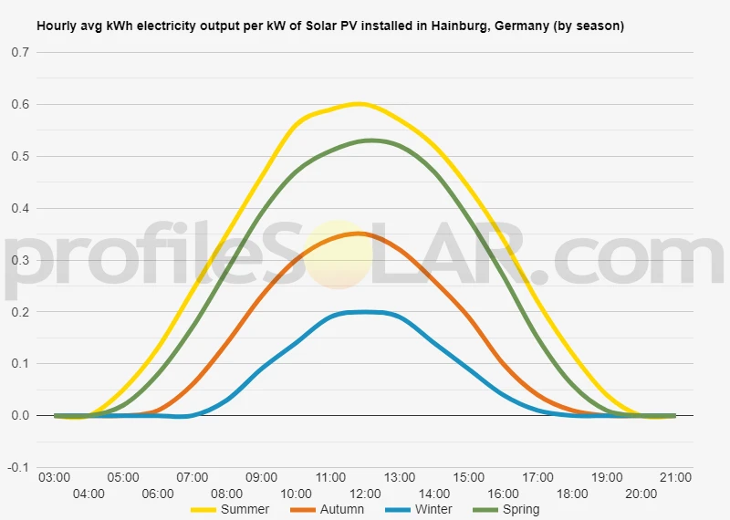 Graph of hourly avg kWh electricity output per kW of Solar PV installed in Hainburg, Germany (by season)