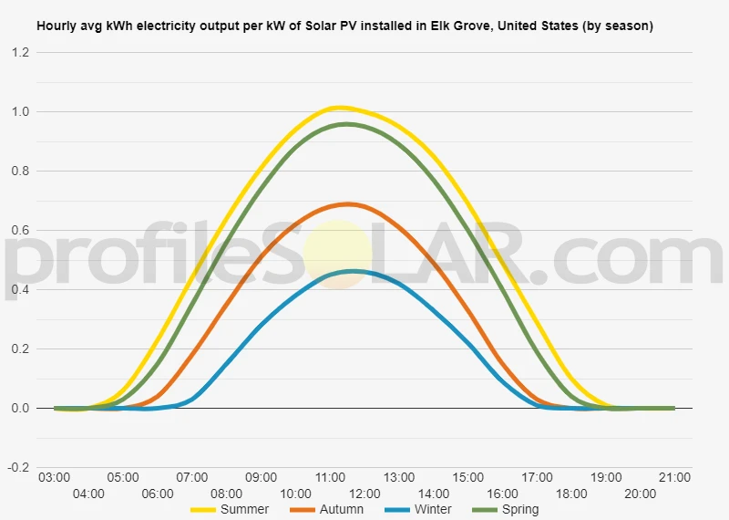 Graph of hourly avg kWh electricity output per kW of Solar PV installed in Elk Grove, United States (by season)