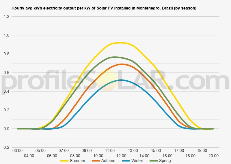 Graph of hourly avg kWh electricity output per kW of Solar PV installed in Montenegro, Brazil (by season)