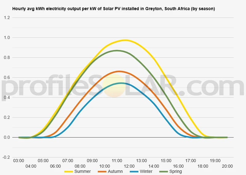 Graph of hourly avg kWh electricity output per kW of Solar PV installed in Greyton, South Africa (by season)