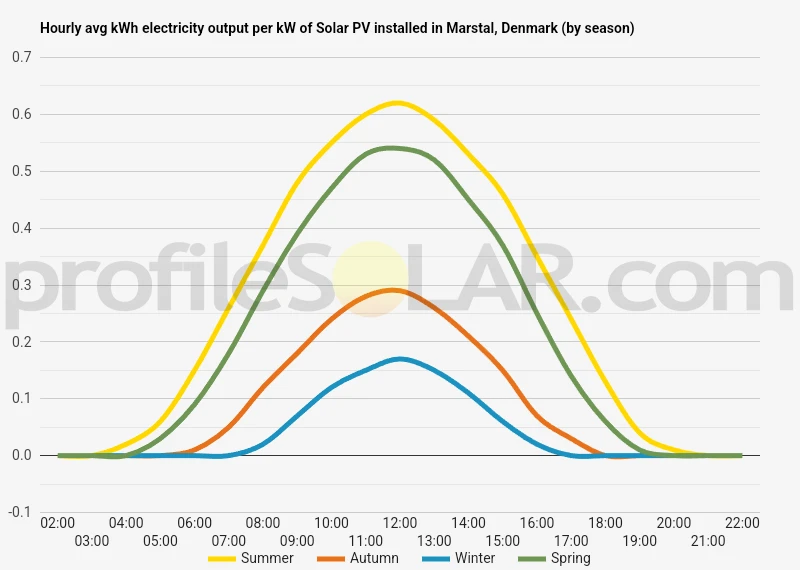 Graph of hourly avg kWh electricity output per kW of Solar PV installed in Marstal, Denmark (by season)