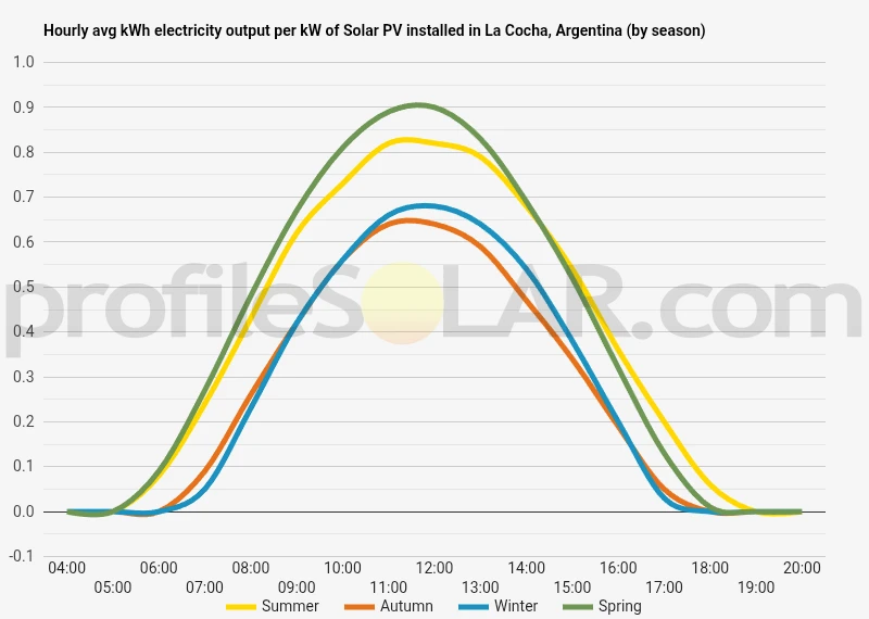 Graph of hourly avg kWh electricity output per kW of Solar PV installed in La Cocha, Argentina (by season)