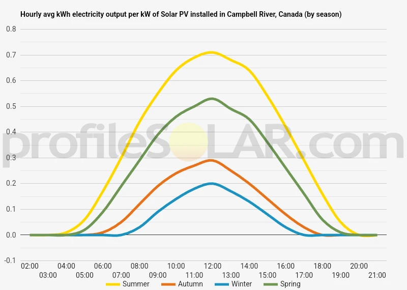 Graph of hourly avg kWh electricity output per kW of Solar PV installed in Campbell River, Canada (by season)