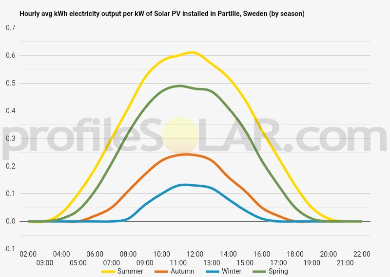 Graph of hourly avg kWh electricity output per kW of Solar PV installed in Partille, Sweden (by season)