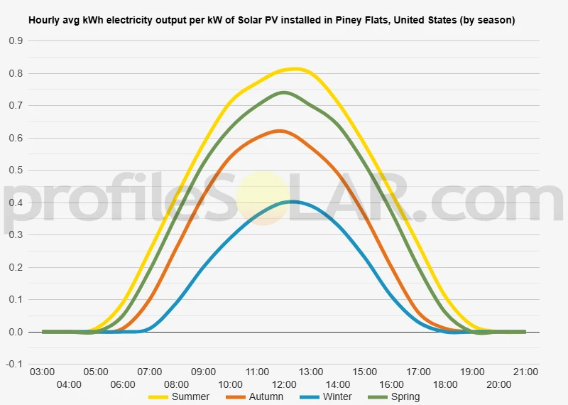 Graph of hourly avg kWh electricity output per kW of Solar PV installed in Piney Flats, United States (by season)