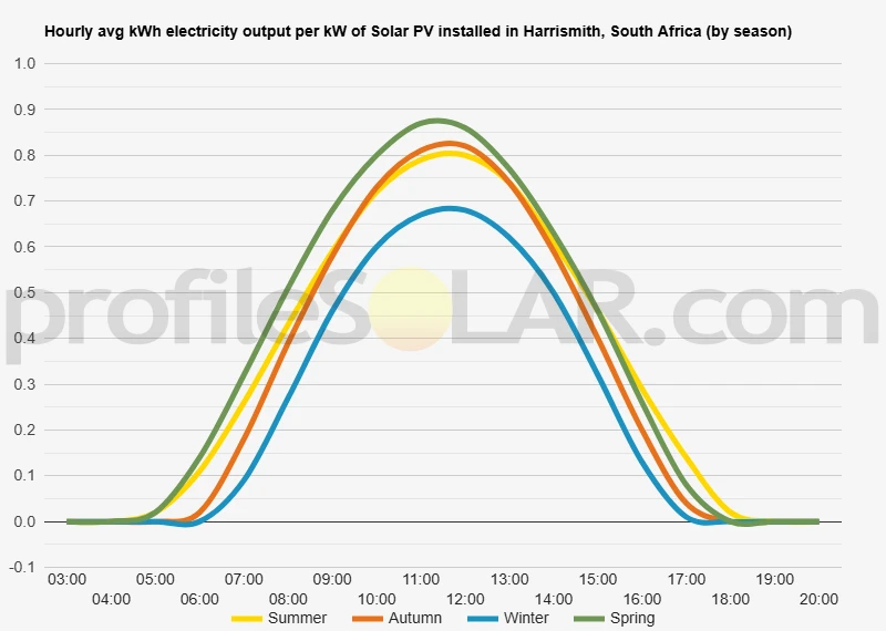 Graph of hourly avg kWh electricity output per kW of Solar PV installed in Harrismith, South Africa (by season)