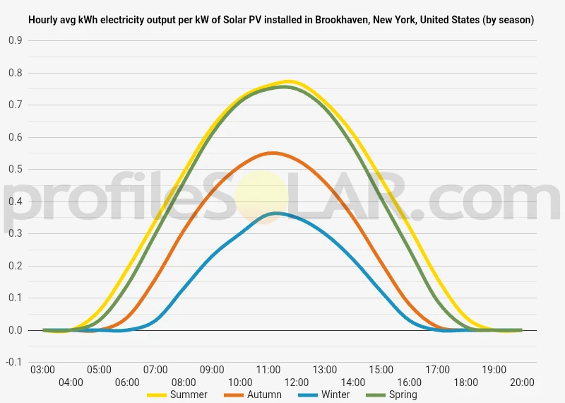 Graph of hourly avg kWh electricity output per kW of Solar PV installed in Brookhaven, New York, United States (by season)