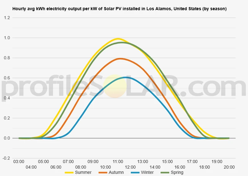 Graph of hourly avg kWh electricity output per kW of Solar PV installed in Los Alamos, United States (by season)