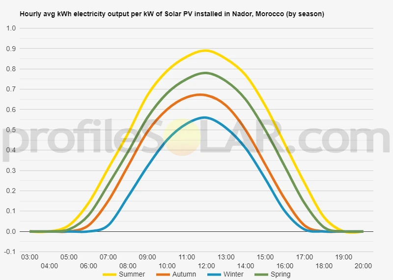 Graph of hourly avg kWh electricity output per kW of Solar PV installed in Nador, Morocco (by season)