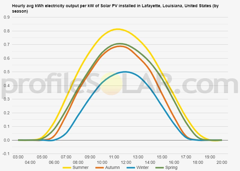 Graph of hourly avg kWh electricity output per kW of Solar PV installed in Lafayette, Louisiana, United States (by season)