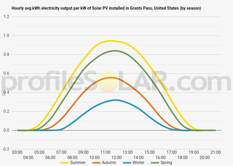 Graph of hourly avg kWh electricity output per kW of Solar PV installed in Grants Pass, United States (by season)