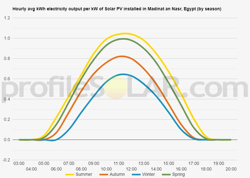 Graph of hourly avg kWh electricity output per kW of Solar PV installed in Madinat An Nasr, Egypt (by season)