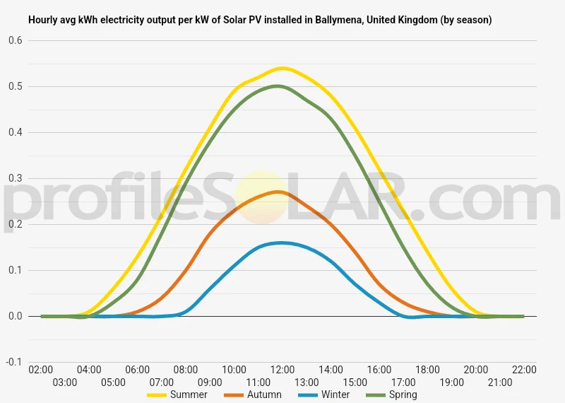 Graph of hourly avg kWh electricity output per kW of Solar PV installed in Ballymena, United Kingdom (by season)