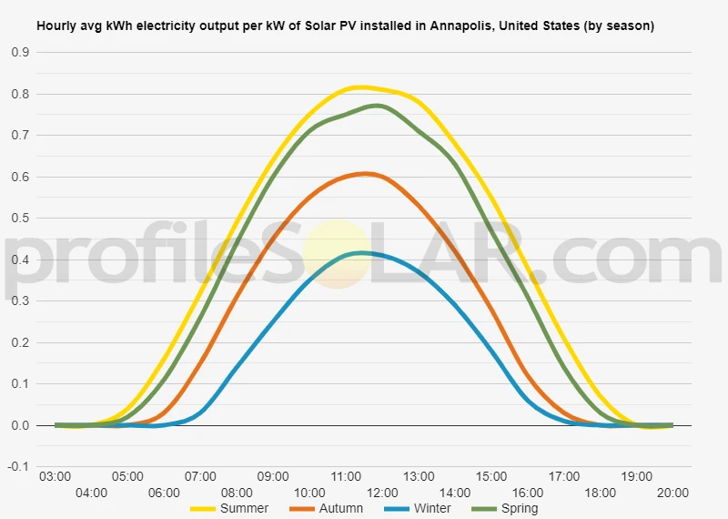 Graph of hourly avg kWh electricity output per kW of Solar PV installed in Annapolis, United States (by season)