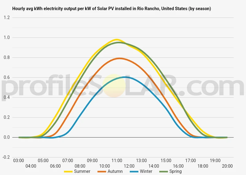 Graph of hourly avg kWh electricity output per kW of Solar PV installed in Rio Rancho, United States (by season)