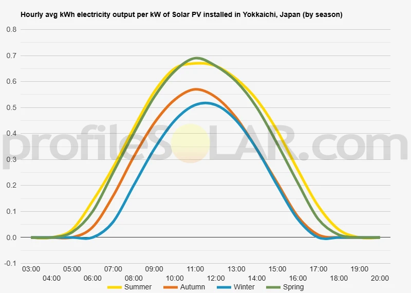 Graph of hourly avg kWh electricity output per kW of Solar PV installed in Yokkaichi, Japan (by season)