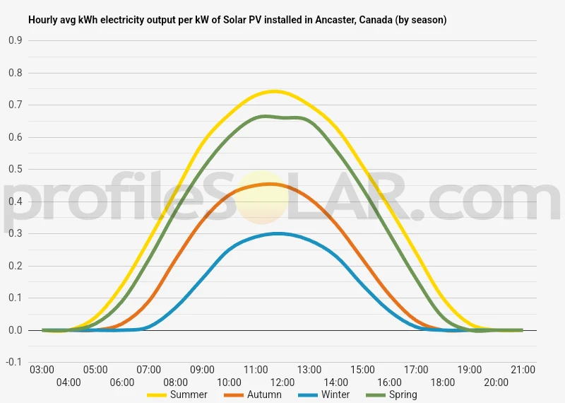 Graph of hourly avg kWh electricity output per kW of Solar PV installed in Ancaster, Canada (by season)