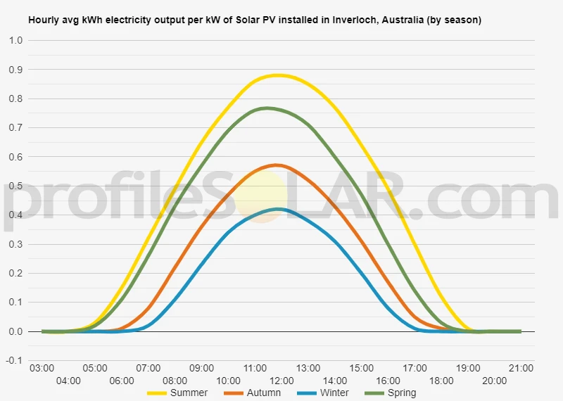 Graph of hourly avg kWh electricity output per kW of Solar PV installed in Inverloch, Australia (by season)