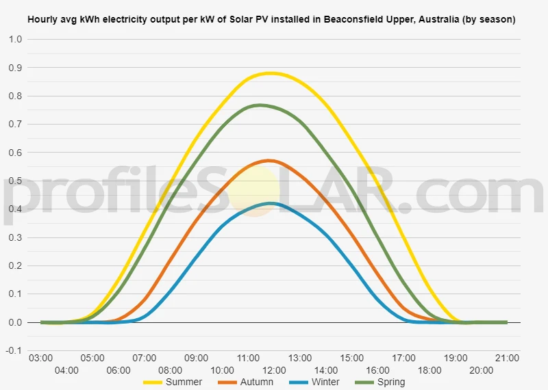 Graph of hourly avg kWh electricity output per kW of Solar PV installed in Beaconsfield Upper, Australia (by season)