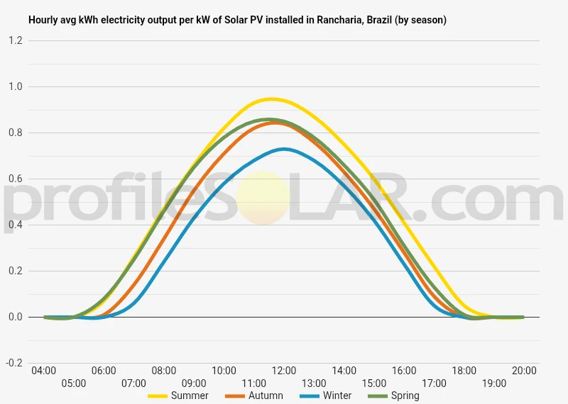 Graph of hourly avg kWh electricity output per kW of Solar PV installed in Rancharia, Brazil (by season)