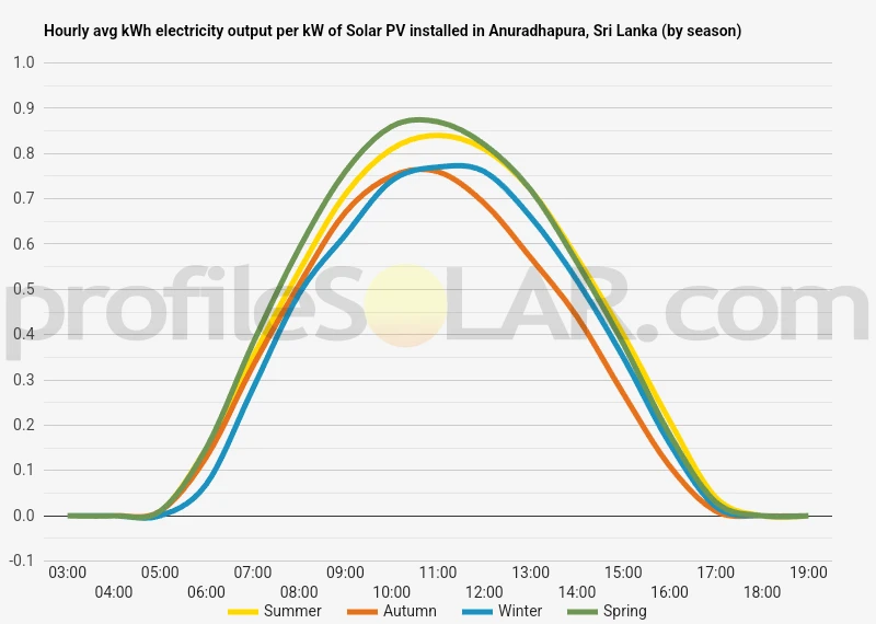 Graph of hourly avg kWh electricity output per kW of Solar PV installed in Anuradhapura, Sri Lanka (by season)