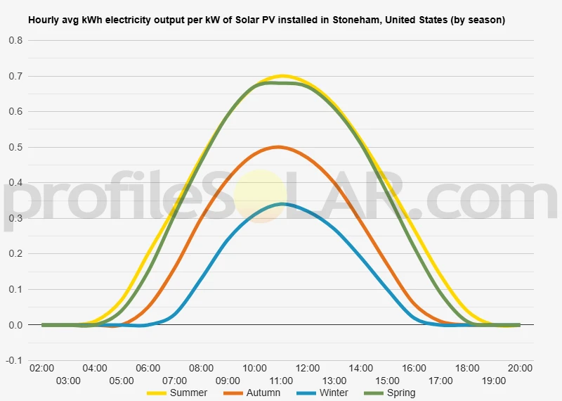 Graph of hourly avg kWh electricity output per kW of Solar PV installed in Stoneham, United States (by season)