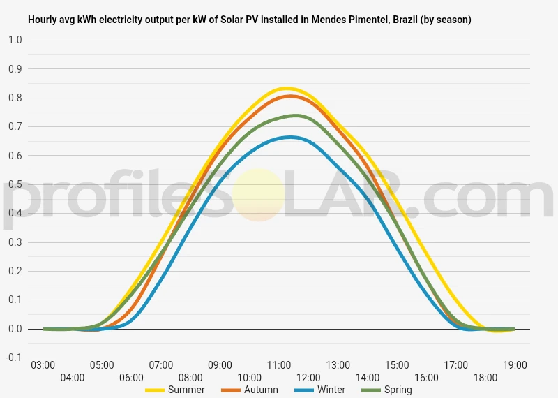 Graph of hourly avg kWh electricity output per kW of Solar PV installed in Mendes Pimentel, Brazil (by season)